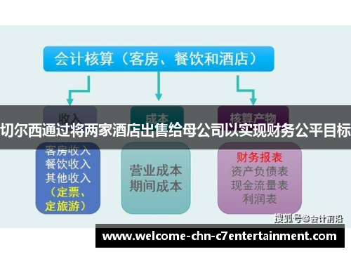 切尔西通过将两家酒店出售给母公司以实现财务公平目标 切尔西通过将两家酒店出售给母公司以实现财务公平目标
